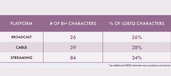 Chart showing number of bisexual characters.