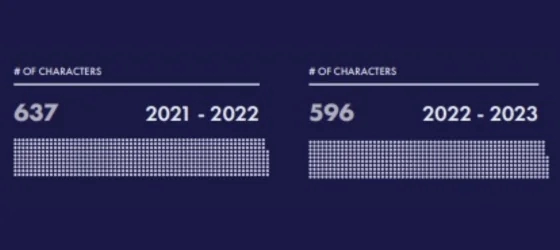 Illustration showing number of LGBTQ characters in 2021-2022 and in 2022-2023.