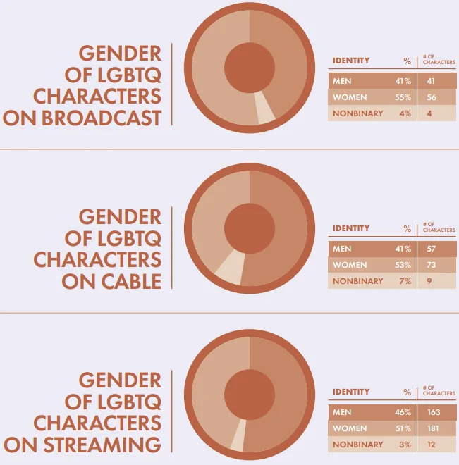 Charts showing gender representation.
