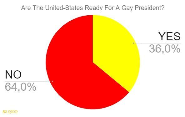 are the united states ready for a gay president 2019 pie by lqioo