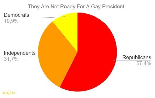 not ready for a gay presodent 2019 by lqioo