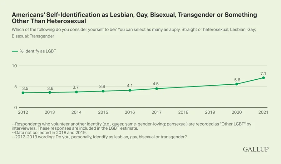 The LGBT adult population over the last decade.