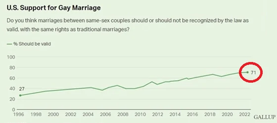 How people support marriage equality over time.