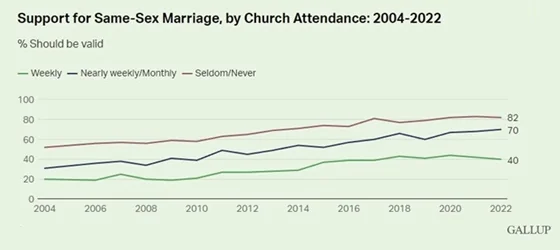 Evolution of churchgoers support for marriage equality over time.