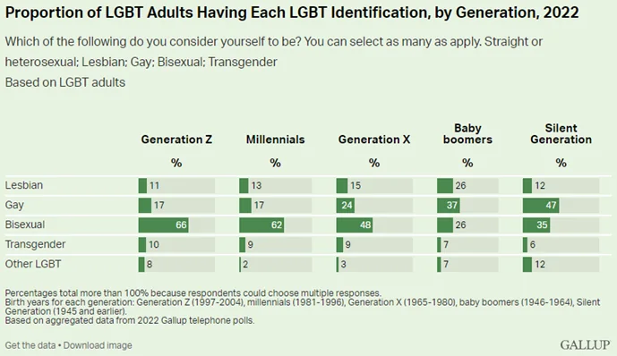 Chart showing LGBT Identification among LGBTQ americans by generation for 2022.