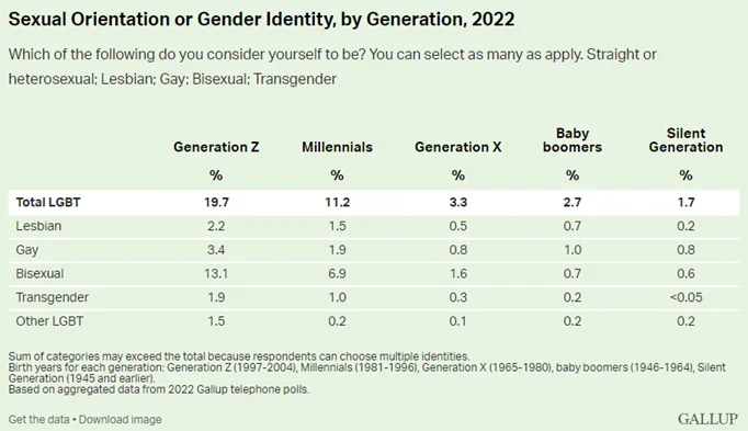 Chart showing sexual orientation and gender identity among LGBTQ adults by generation for 2022.