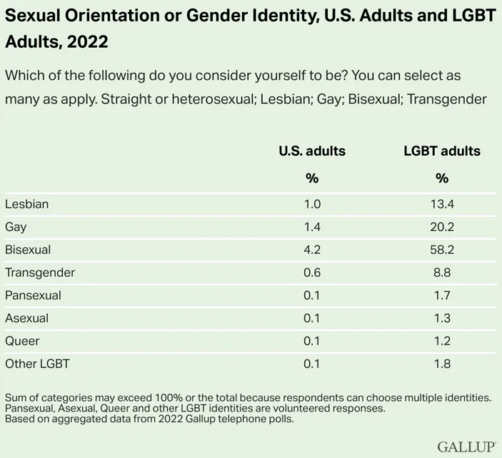 Chart showing sexual orientation or gender identity identification in U.S. VS. LGBT adult population for 2022.