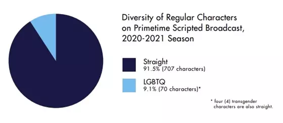 Regular LGBTQ characters primetime scripted broadcast for the 2020-2021 season.